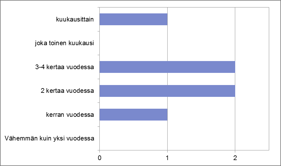 35 Taustakoulutukseltaan Sepot ovat pääsääntöisesti sosionomi (AMK)- kirkonnuorisotyöntekijä tai diakoneja.