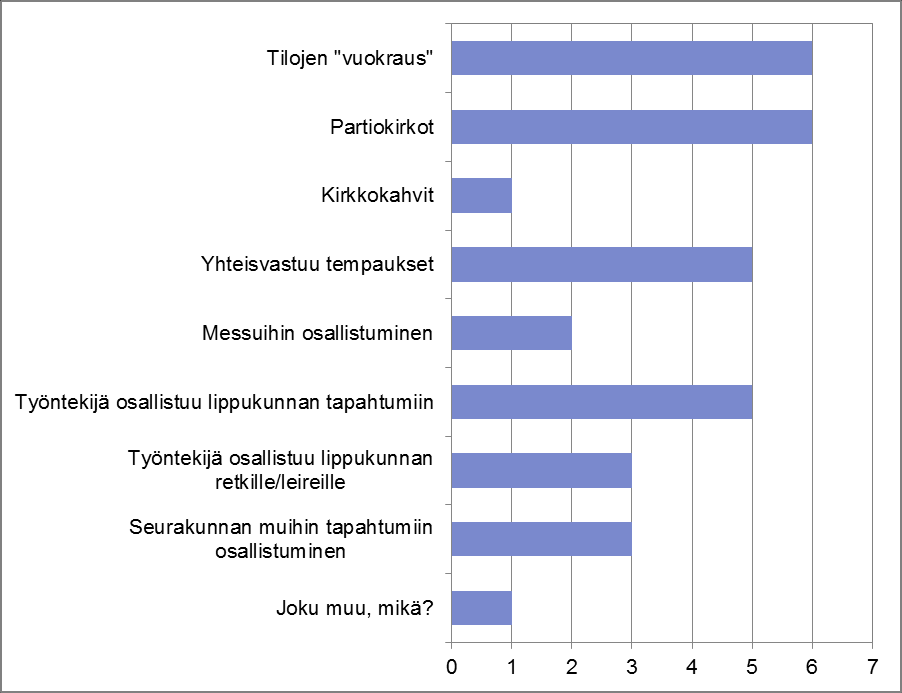 36 Seurakunta ja lippukunnat ovat kehittäneet erilaisia yhteistyömuotoja toiminnalleen. Yhteistyömuodot vaihtelevat seurakuntien ja lippukuntien käytänteiden vuoksi.