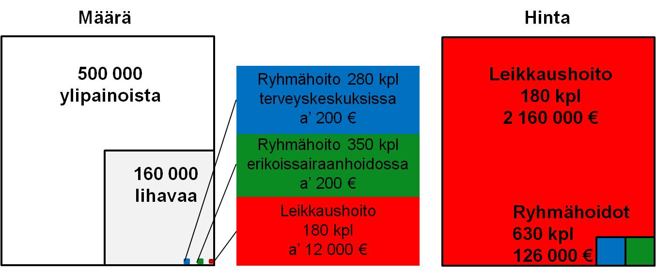 Lihavien määrä Hoito 2010 Hoidon hinta Leikkaushoito 200 kpl 2 400 000 Leikkaushoito