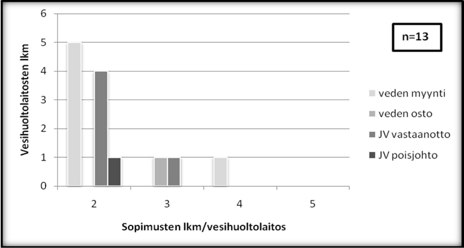 23 kustannuksiin. (KUVENE 1975) Sopimuspohjaiselle yhteistyölle on ominaista, että sopimuksia voidaan sopia useampien kuntien ja vesihuoltolaitosten kanssa.