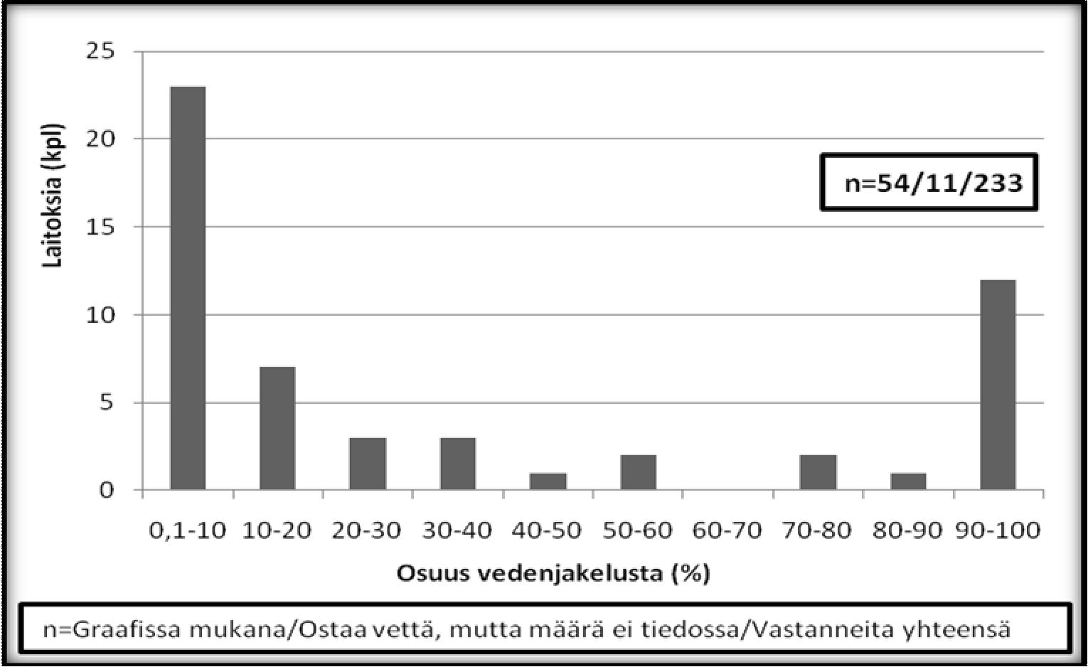 38 Kuva 4.5 Muilta kunnilta (tai vesilaitoksilta) ostetun veden osuus vedenjakelusta v.