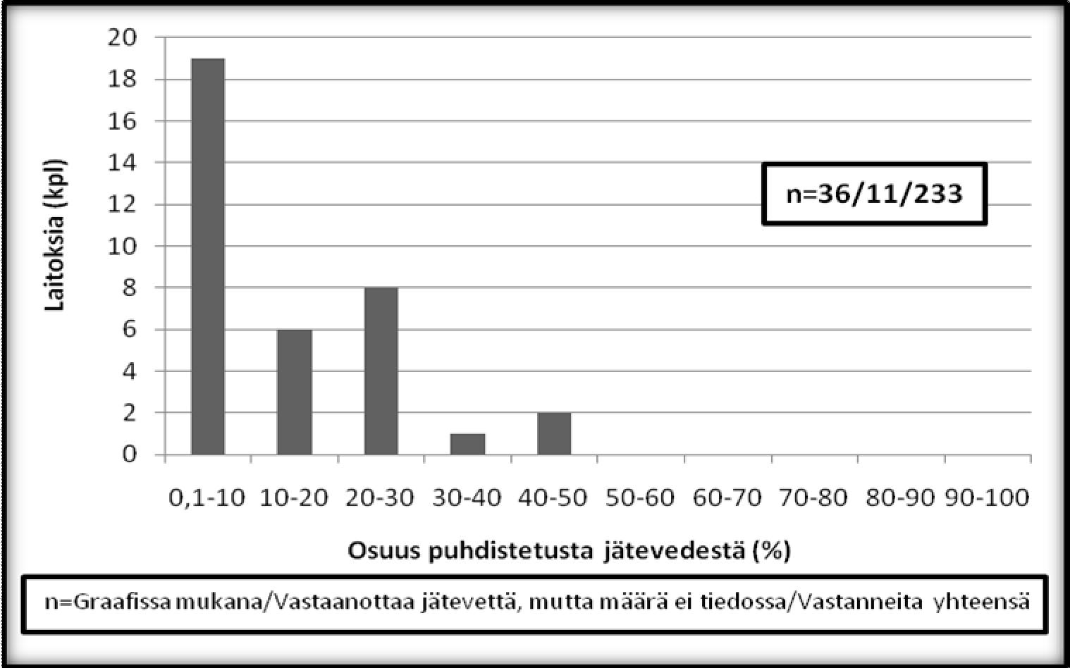 39 Myös sellaisia tapauksia ilmeni, joissa vesihuoltolaitos sekä vastaanotti jätevettä että johti sitä muualle puhdistettavaksi. Tämä johtuu useimmiten maantieteellisistä seikoista.