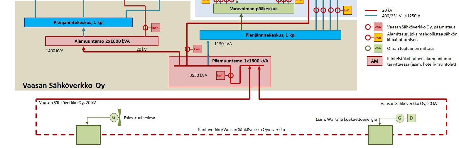 Sähkönjakelujärjestelmän ja sähkömittausten periaatekaavio AURINKOSÄHKÖPANEELIT Kohteeseen asennetaan kaksi aurinkosähköpaneelikenttää, joiden tuottama sähkö syötetään koko korttelin energiayhtiön ts.