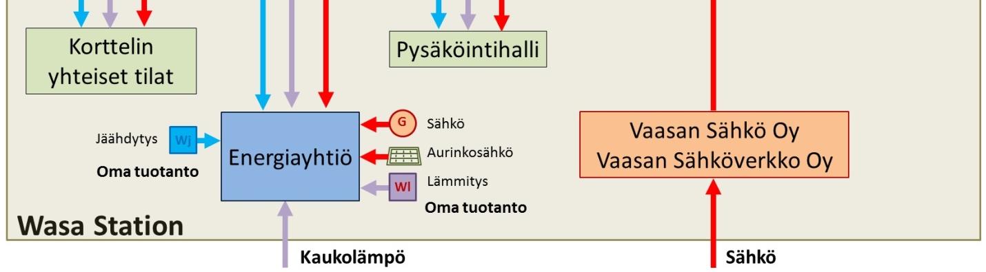 Potentiaalisina keinoina energiankulutuksen pienentämiseksi suunnitelmassa on otettu huomioon tällä hetkellä käytettävissä olevien teknisten menetelmien lisäksi myös näköpiirissä olevien