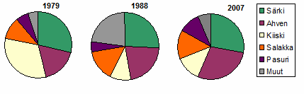Porin Pihlavanlahti (Porinlahti) Koekalastussaaliin lajikoostumus (% saaliin kokonaispainosta) eri vuosina. Vv. 1979 ja 1988 kalastettu rysällä, v.