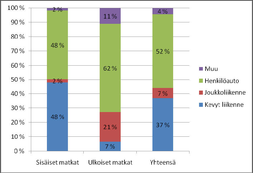 Eri kulkutapojen työnjako on hyvin erilainen Hyvinkään sisäisillä matkoilla ja Hyvinkäältä muihin kuntiin suuntautuvilla matkoilla (kuva 4).