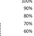 100 % 90 % 80 %