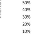 70 % 60 % 50 %