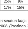 23 % 13 % 626 %