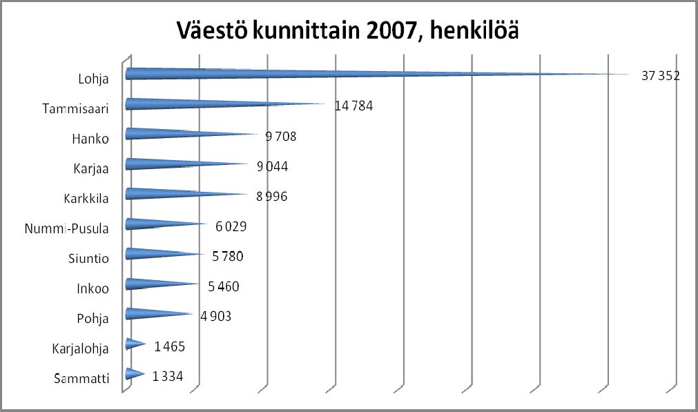 Selvitys Matkailun tulo- ja työllisyysvaikutuksista Länsi-Uudenmaan kunnissa 9 Väestö kunnittain: Hangon kaupungissa tapahtunut pitkäaikainen väestömäärän lasku on niin suuri (20 vuodessa yli 17 %),