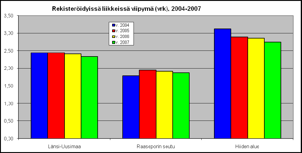 Selvitys Matkailun tulo- ja työllisyysvaikutuksista Länsi-Uudenmaan kunnissa 13 Hiiden alueella viipymä on vastaavasti Länsi-Uudenmaan keskiarvoa pidempi eli keskimäärin 2,75 3,12 yötä.