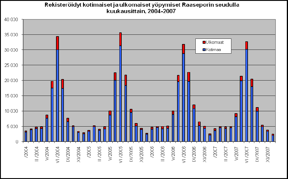 Selvitys Matkailun tulo- ja työllisyysvaikutuksista Länsi-Uudenmaan kunnissa 15 Seuraavissa kuvioissa on tarkasteltu kotimaisia ja ulkomaisia yöpymisiä Raaseporin seudulla ja Hiiden alueella: 4.6.