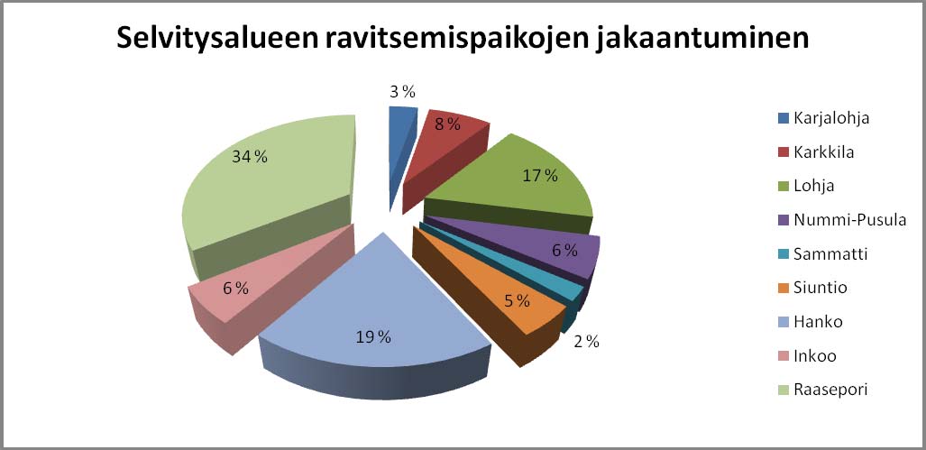 Selvitys Matkailun tulo- ja työllisyysvaikutuksista Länsi-Uudenmaan kunnissa 27 Pohja, Raaseporin kaupunki Ravitsemistoimipaikkoja on 17 ja niissä sisätiloissa + terasseilla olevia asiakaspaikkoja