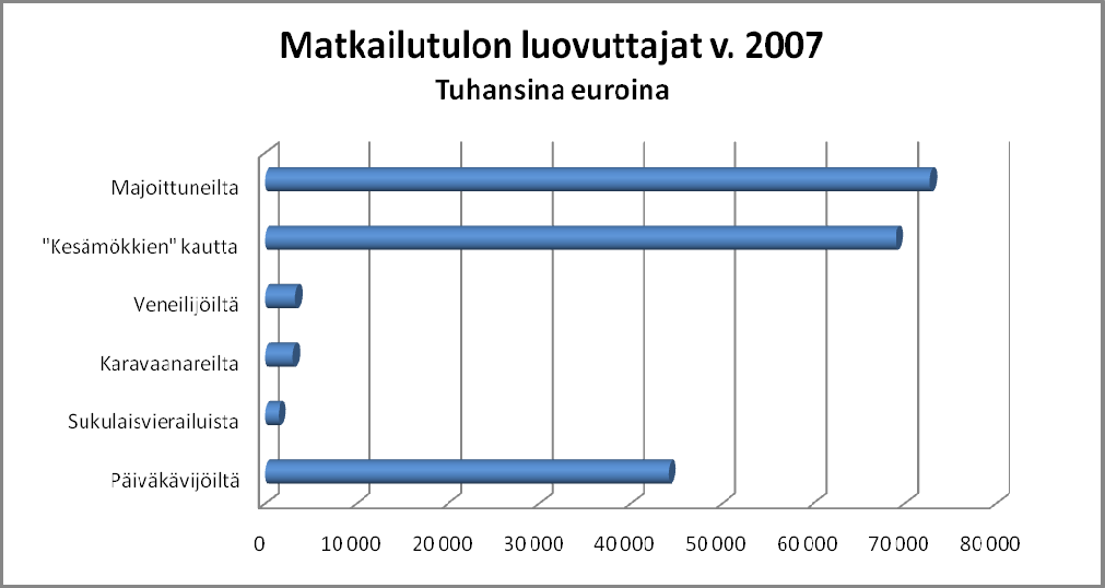 Selvitys Matkailun tulo- ja työllisyysvaikutuksista Länsi-Uudenmaan kunnissa 34 Kaupan piirissä matkailijoista hyötyjiä on monen tyyppisiä: Liikennemyymälät, jotka myyvät sekä polttoaineita että