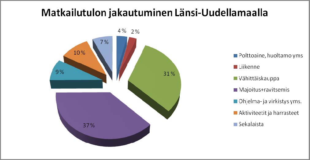 Selvitys Matkailun tulo- ja työllisyysvaikutuksista Länsi-Uudenmaan kunnissa 35 Kuviona selvitysalueen matkailutulon jakautuminen