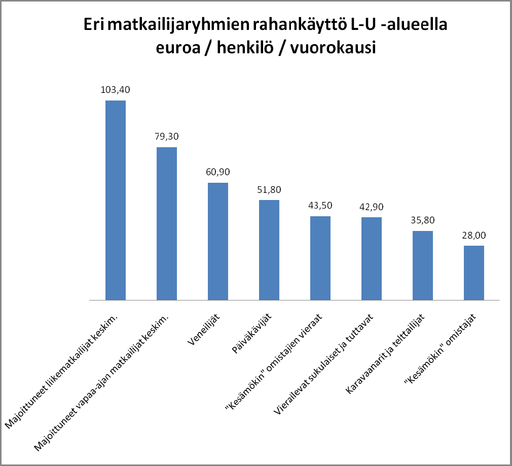 Matkailijoiden rahankäyttö Seuraavana esitetään eri matkailijaryhmien keskimääräinen rahankäyttö: Kuvassa esitetyt summat on esitetty