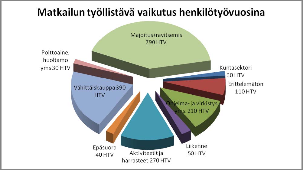 Selvitys Matkailun tulo- ja työllisyysvaikutuksista Länsi-Uudenmaan kunnissa 39 Länsi-Uudellamaalla on paljon hyvin pieniä matkailuyrityksiä, jotka työllistävät vain osa-aikaisesti tai jopa lähes