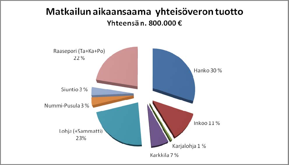 Selvitys Matkailun tulo- ja työllisyysvaikutuksista Länsi-Uudenmaan kunnissa 43 