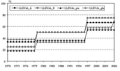 KAK 4/2006 Kuvio 1. sakkeeno istajien suojaa kuvaavien S sh indeksien ja niiden johdannaisten kehitys 1970 2006 toista rahoitusta suosivammaksi (ks. Hyytinen ym. 2003a, 2003b, 2003c).