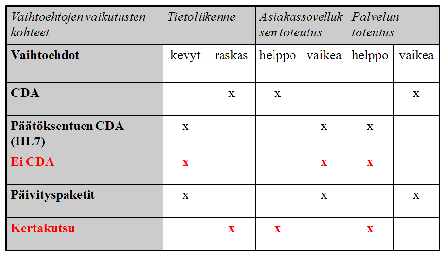 Taulukko 5. Päätöksenteon kutsumisvaihtoehtojen vertailu.