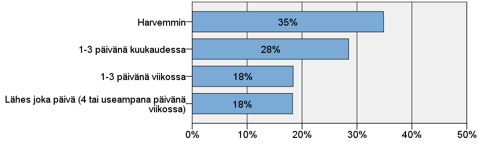 Taulukko 3: Vastauspaikka n % Juna 395 40 % Helsingin päärautatieasema 213 21 % Tampereen rautatieasema 202 20 % Pasilan rautatieasema 186 19 % Ei tiedossa 4 0 % Yhteensä 1000 100 %