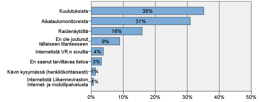 Tampereen rautatieasemalla (41 %) ja Helsingin päärautatieasemalla (48 %) vastanneet tarkistavat Pasilassa (33 %) ja junassa (32 %) vastanneita useammin aina myös junan numeron tai tyypin.