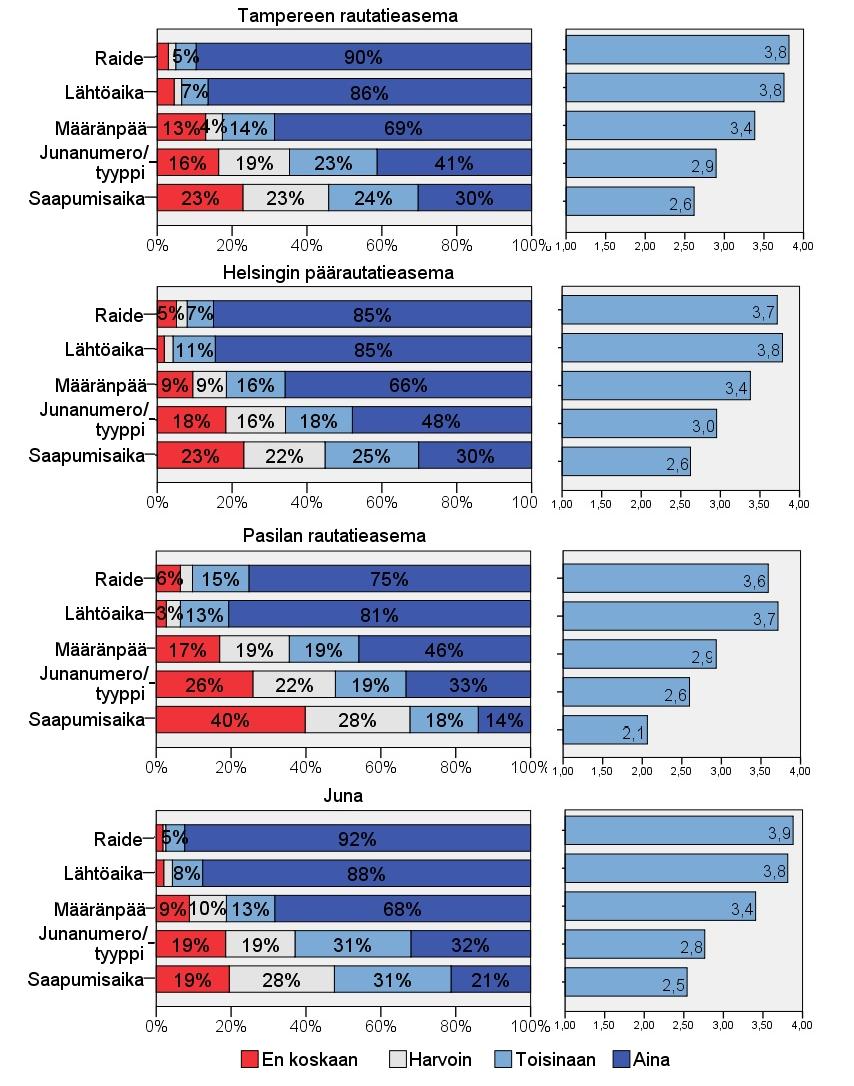 14 Kuva 9: Mitä tietoa yleensä haette näyttötaululta tai monitoreilta?