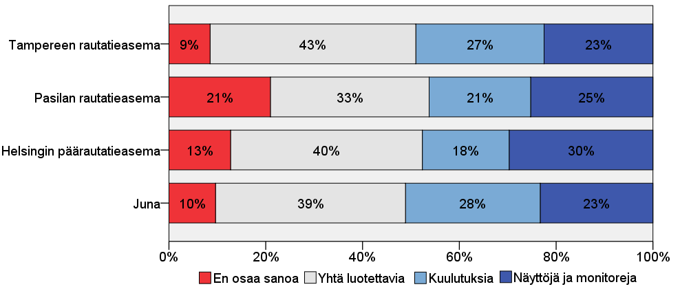 15 Taulukko 4. Mistä viimeksi saitte tiedon kun junanne oli myöhässä? Vastauspaikoittain.