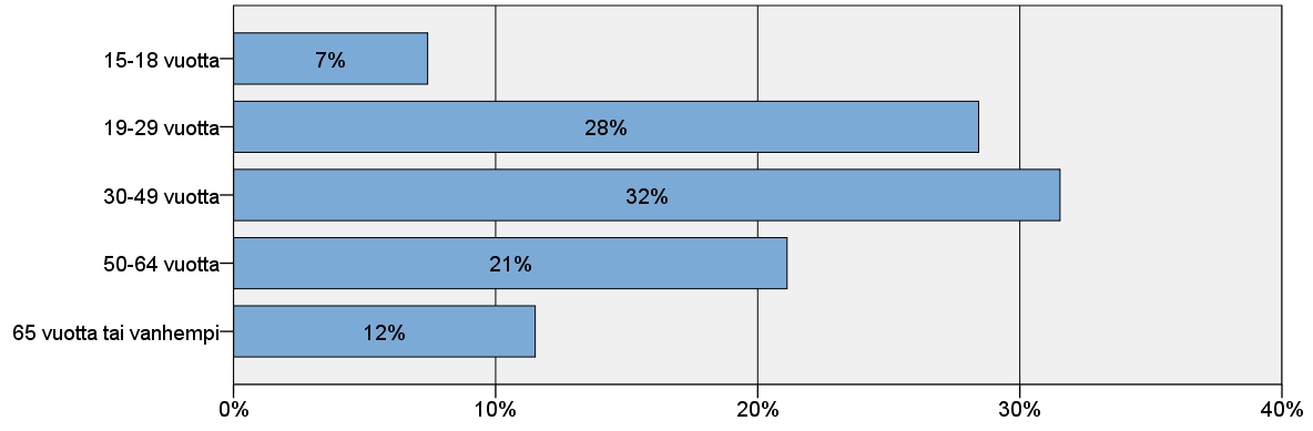 21 7 Taustatiedot Kuva 17: Vastaajien ikäjakauma