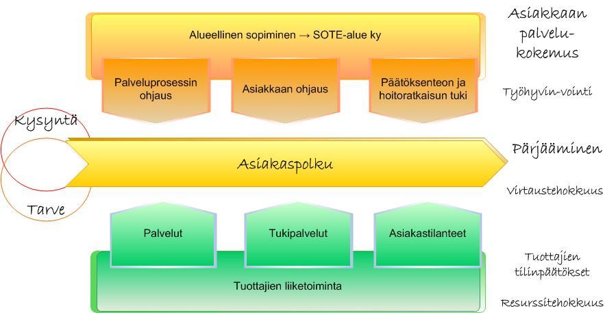 Tiedon jakaminen palvelujärjestelmän uudistumisen