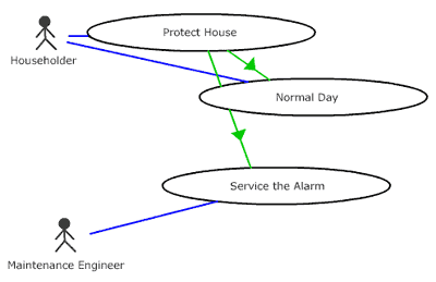 Vaatimustenhallinta (Kulak & Guiney, 2000) Use case-diagrammi esimerkki (1/2) Vaatimustenhallinta Statement of work Problem Statement Facade Filled Focused Finished Analysis