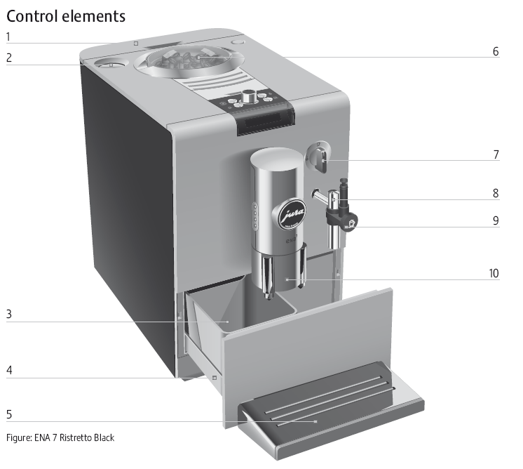 ENA7 Säätimet Kuva: ENA 7 Ristretto Black 1 Vesisäiliö 6 Papuastian kansi 2 Valmiiksi jauhetun kahvin 7 Kytkin kuuman veden ja höyryn suppilo 3 Jauhetun kahvin