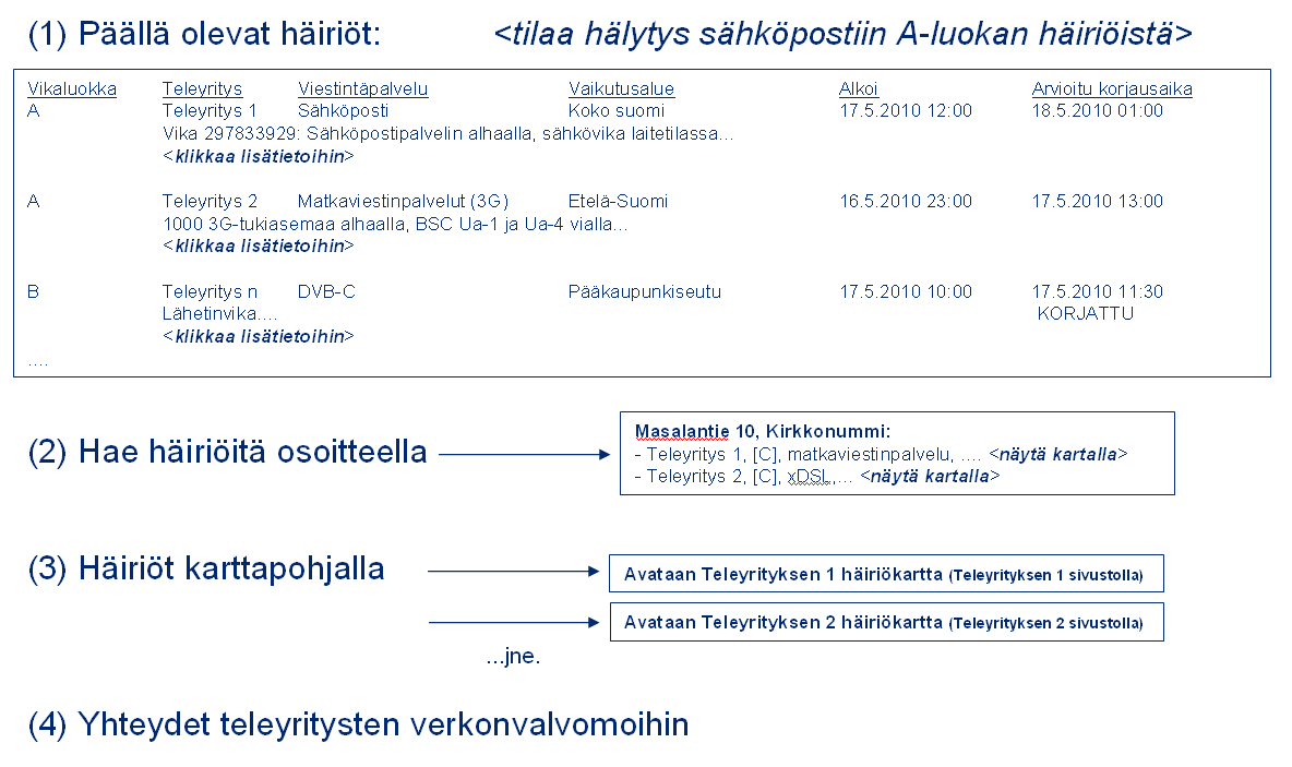 Työryhmäraportti /2010 25 (31) Kuva 5: Kuvitteellinen esimerkki viranomaisnäkymästä reaaliaikaiseen viestintäverkkojen ja - palvelujen toimivuuden tilannekuvaan.