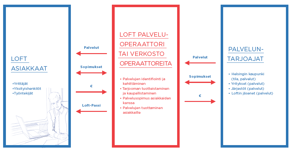 Loft Helsinki keskeiset toimijat