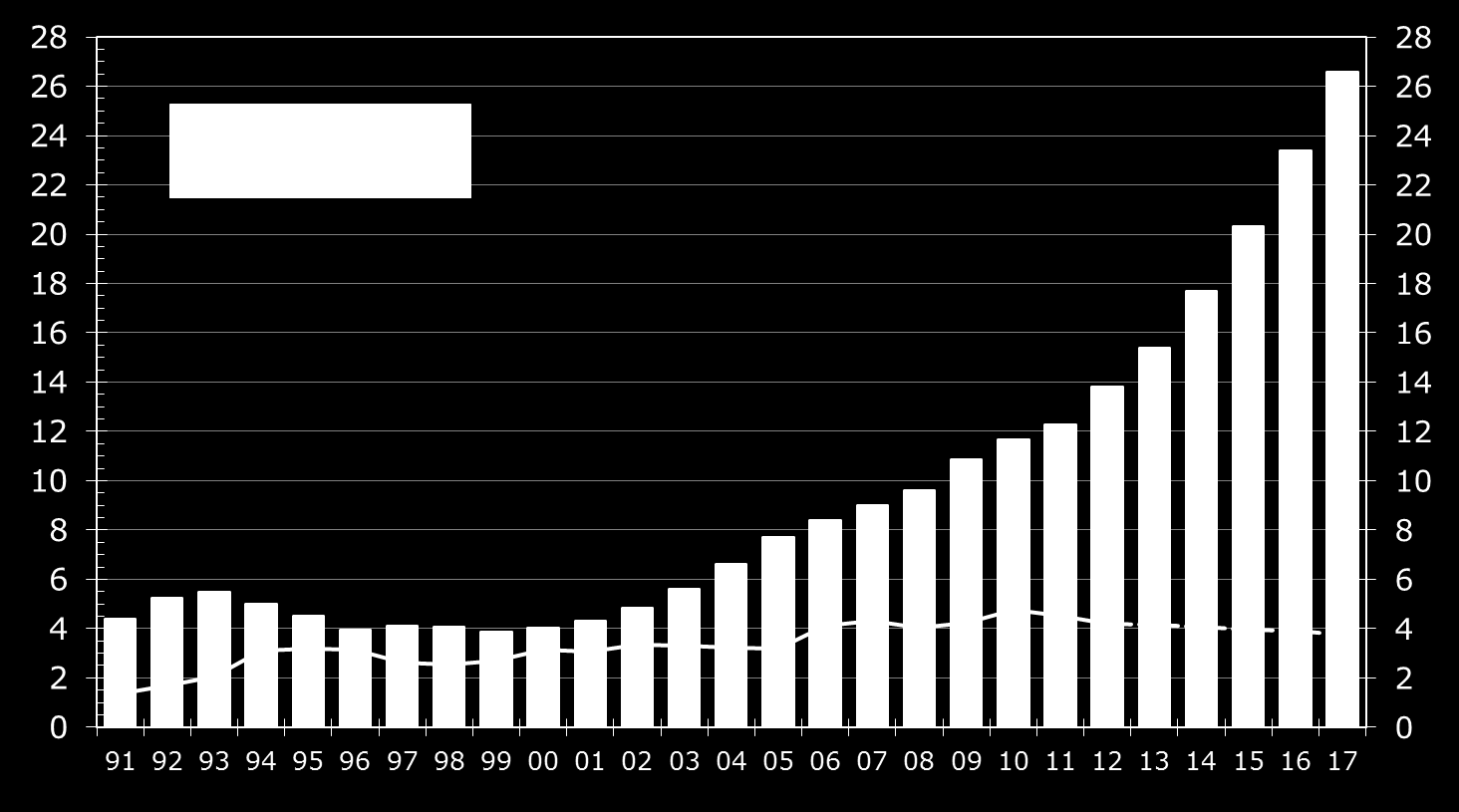 Kuntien ja kuntayhtymien lainakanta sekä rahavarat 1991-2017, mrd.