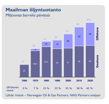 USD 200 miljardin investointitahti tullaan öljyn hinnan nykytasolla ylittämään vuosina 2012-2014 ja investointien maailmanlaajuisen