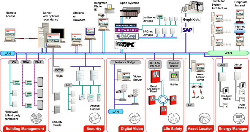 EBI-Järjestelmäintegraatio Wireless Devices (Operations and Maintenance) Modbus BACnet LON LON