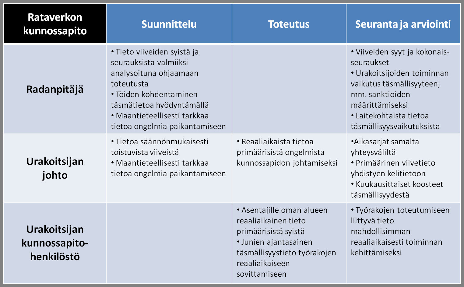 35 Taulukko 2. Tärkeimmät tietotarpeet rataverkon kunnossapidon näkökulmasta. 4.