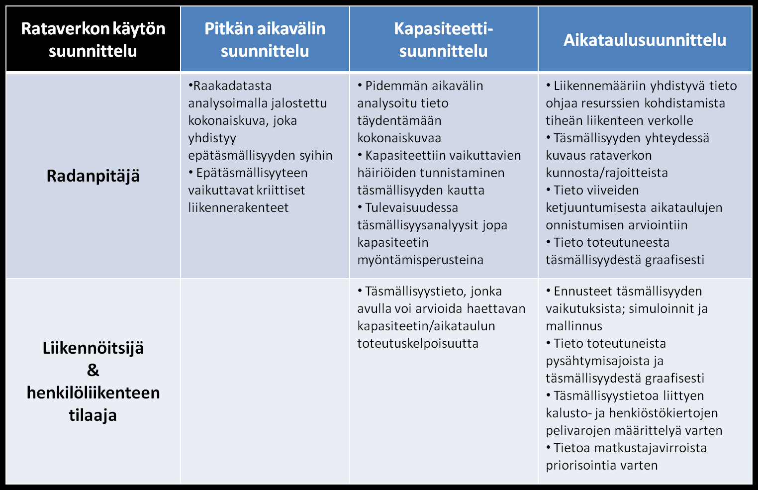 43 Taulukko 6. Tärkeimmät tietotarpeet rataverkon käytön suunnittelun näkökulmasta. 4.