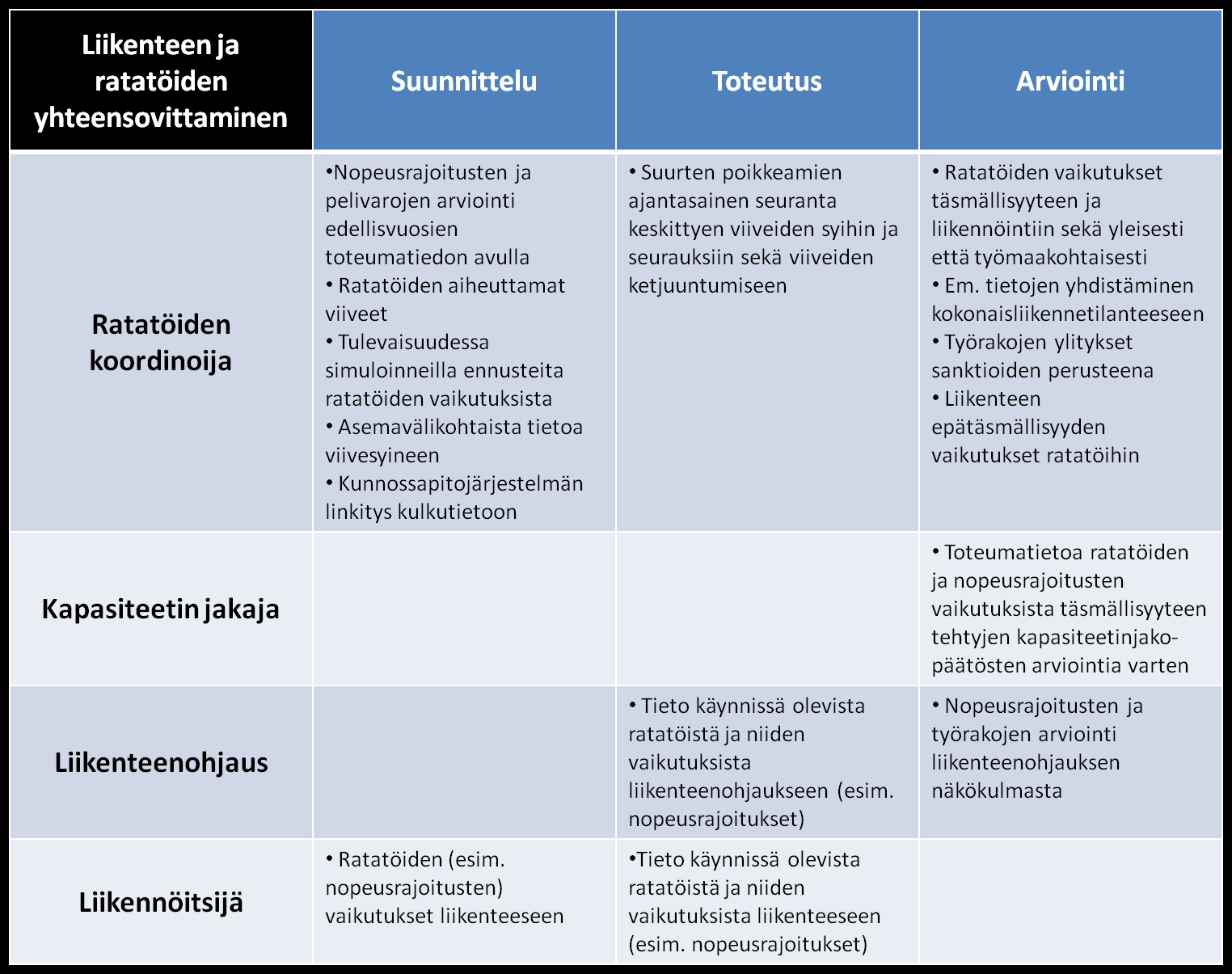 45 Taulukko 7. Tärkeimmät tietotarpeet liikenteen ja ratatöiden yhteensovittamisen näkökulmasta. 4.