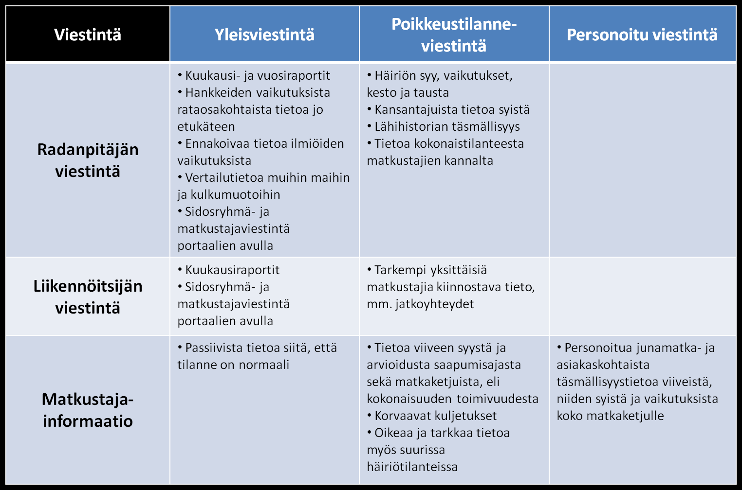 54 Personoitu viestintä Matkustajainformaation kannalta olisi oleellista, että poikkeustilanteissa saadaan tietoa matkaketjujen, eli kokonaisuuden, toimivuudesta, johon liittyy myös tieto korvaavista