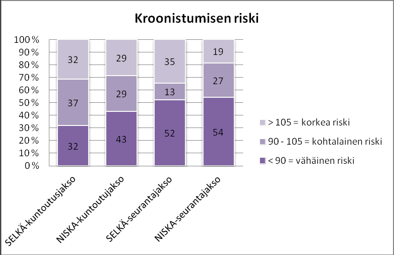 kuntoutusmuotojen välillä havaittu merkitseviä eroja (χ 2 =3.96, df=1). Taulukossa 8 liitteessä 5 esitetään kroonistumisen riskin ristiintaulukoinnit kuntoutusmuodoittain. 42 Kuvio 6.