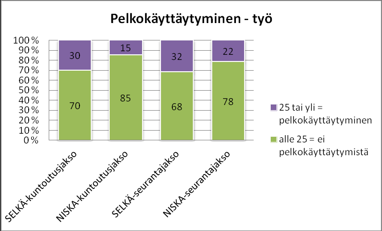 la (15 %). Seurantajaksolla sekä selkä- että niskakuntoutujien työhön liittyvä pelkokäyttäytyminen oli lisääntynyt. (Kuvio 8) 44 Kuvio 8.