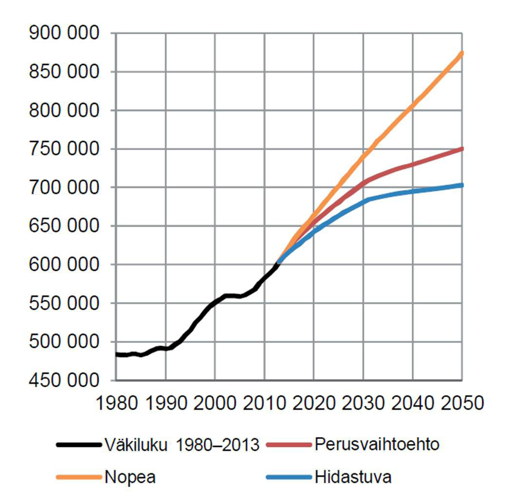 8 2 Helsingin väestön sosioekonominen rakenne - nykytilanteen kuvaus 2.1 Muuttoliike ja väestönkasvu Helsingissä oli 612 600 asukasta vuoden 2013 lopussa.