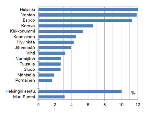 9 2.2 Väestörakenne Helsingin väestöä on tarkasteltu palvelujen kannalta merkittävien ikäryhmien mukaan. Työikäisten osuus Helsingin väestöstä oli 66 %.