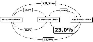 KogniTiiviSeT, AffeKTiiviSeT JA KonATiiviSeT ulottuvuudet ilmauksien painopisteet ja läpäisevät juonteet kokonaisuutena liittyvät toiminnallisuuteen, yhteistoimintaan ja reflektoinnin laukaiseviin