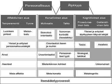 KogniTiiviSeT, AffeKTiiviSeT JA KonATiiviSeT ulottuvuudet 3.