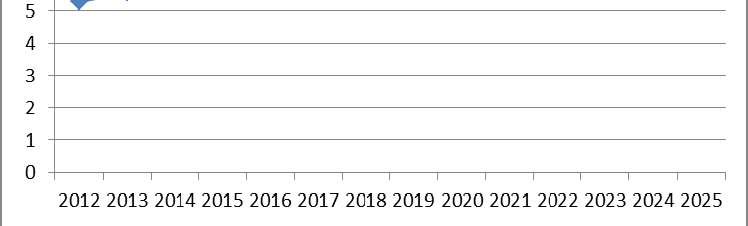 Pth:ssa lähinnä konsultaatiotarvetta, joten kunnallisen sektorin tarve 19 erikoislääkärin täyttä työpanosta. Muut sektorit/poissa työelämästä olevat huomioiden kokonaistarve n.