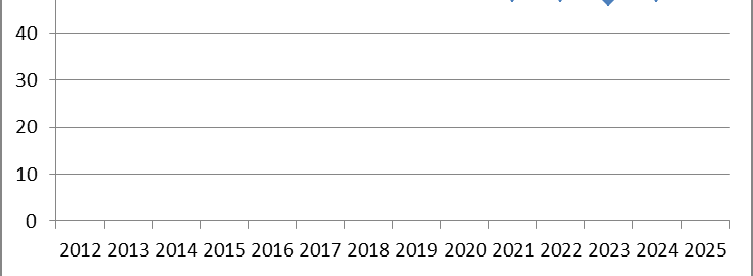 Jos muilla sektoreilla/pois työelämästä olevien määrä pysyisi samana = 9, kokonaistarve olisi 21 erikoislääkäriä. SISÄTAUDIT Ilmoitettu (yleis)sisätautilääkärien tarve v. 225 keskussairaaloissa n.