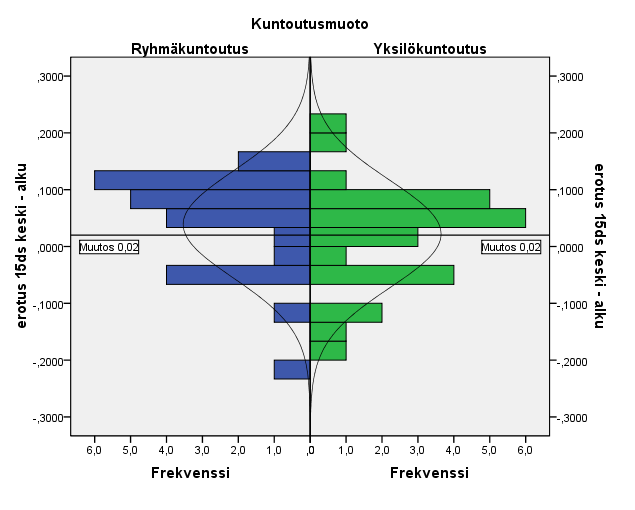 42 0,022. Kuntoutusmuotojen välillä ei kuitenkaan löytynyt tilastollisesti merkitsevää eroa utiliteettin muutoksissa (p=0,519). KUVA 3.